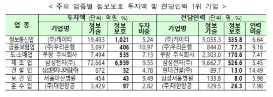 과기정통부 "정보보호 투자 1위, 삼성전자·KT·쿠팡"