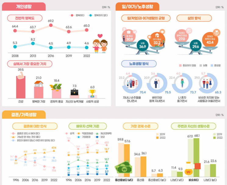 "문화는 선진국, 정치·경제는 미흡…결혼은 필수 아냐"