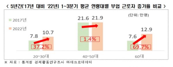 근로시간 단축 영향…부업 뛰는 가장 5년새 11만명 늘었다