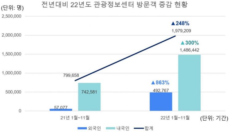 2021년~2022년 관광정보센터 방문객 증감률 현황[자료제공=서울관광재단]