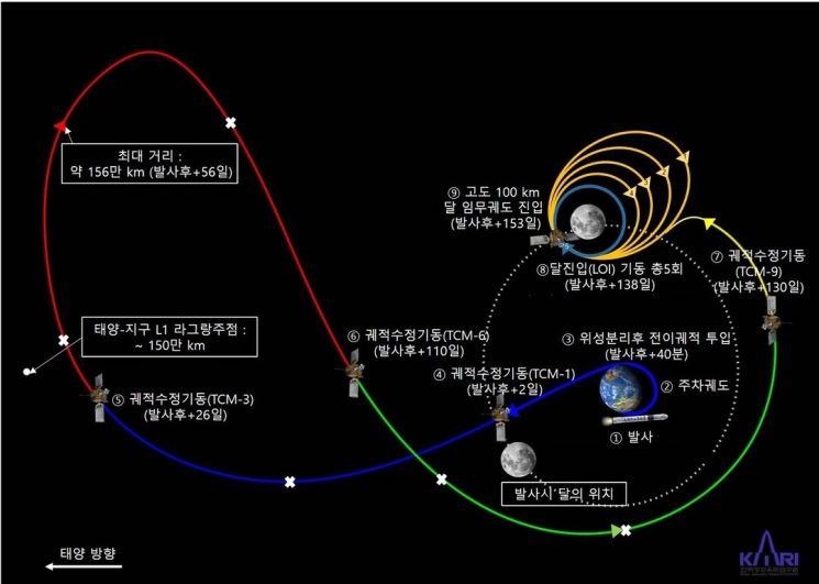 다누리의 달 임무궤도 진입기동 총 5회(12월 17일~28일) 개념도.사진=한국항공우주연구원 제공