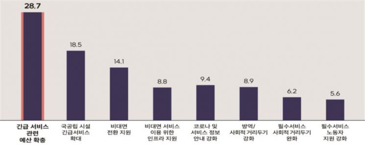 코로나19로 인한 어려움 해결을 위한 국가의 역할.[자료=보건복지부]