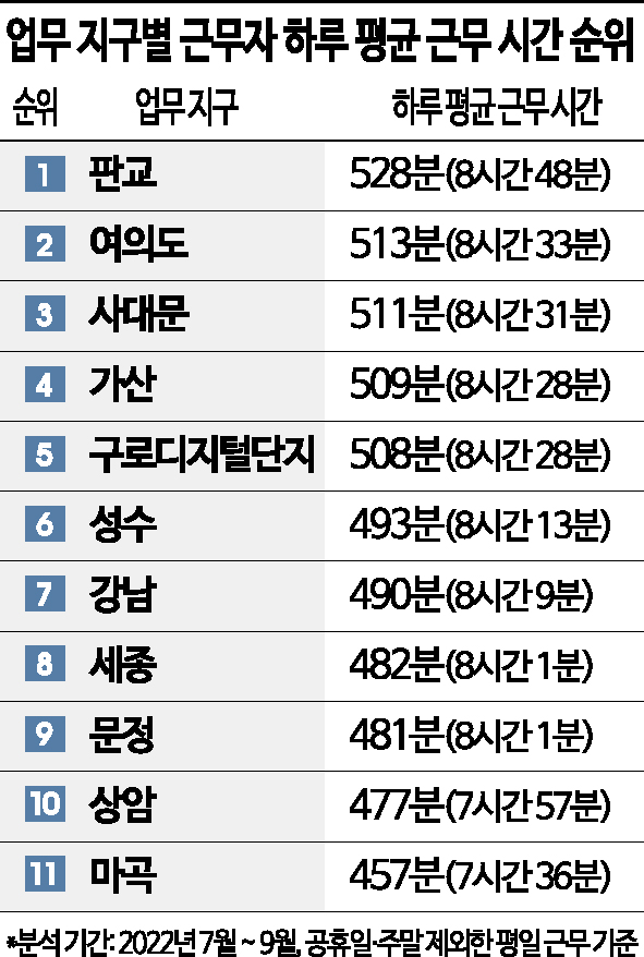 일 제일 오래하는 '판교', 5시 직퇴하는 '여의도'