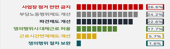 기업들은 노사관계 개선을 위해 사업장 점거 전면 금지(26.6%)가 가장 필요하다고 응답했다./사진제공=한국경영자총협회