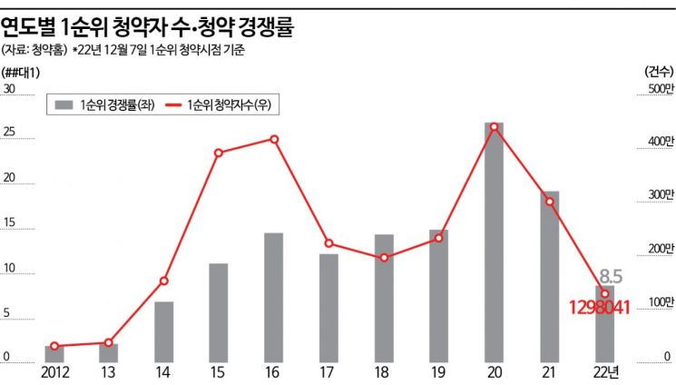 “날씨 만큼 꽁꽁 얼어 붙었다”…청약 경쟁률 8년만에 한 자릿수