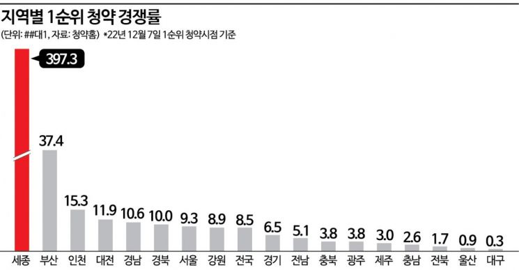 “날씨 만큼 꽁꽁 얼어 붙었다”…청약 경쟁률 8년만에 한 자릿수