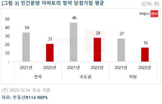 고금리·고분양탓…청약경쟁률 19.8대 1 →7.7대 1