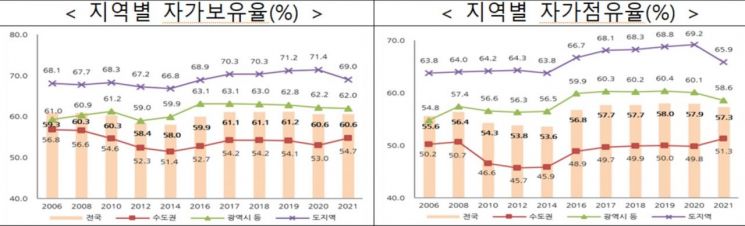 “지난해 수도권에서 집 산 사람, 10년 소득 다 쏟아부었다”