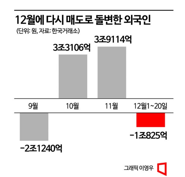 외국인 12월에만 1조 매도 … 반도체株 더 판다