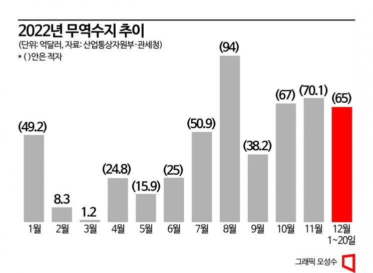 무역적자 500억달러 육박…韓 '성장엔진' 비상(종합)