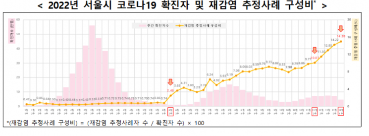 서울시 확진자 100명 중 15명 '재감염'…"백신접종 적극 나서야"