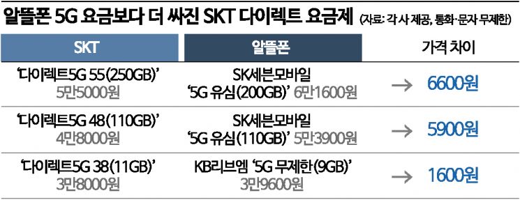 알뜰폰보다 싸진 SKT 5G 온라인 요금제에…업계, 시름