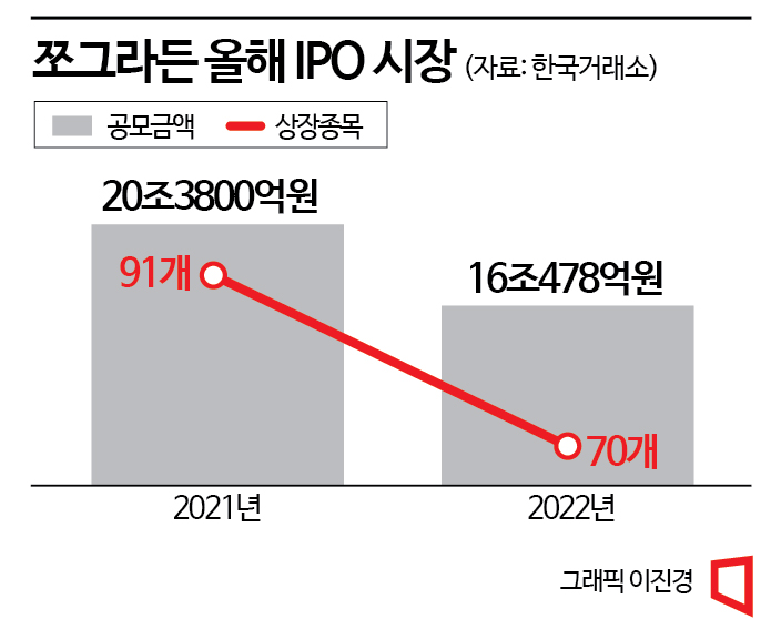 증시 침체에 ‘IPO 잔혹사’ … 반토막 새내기株 수두룩