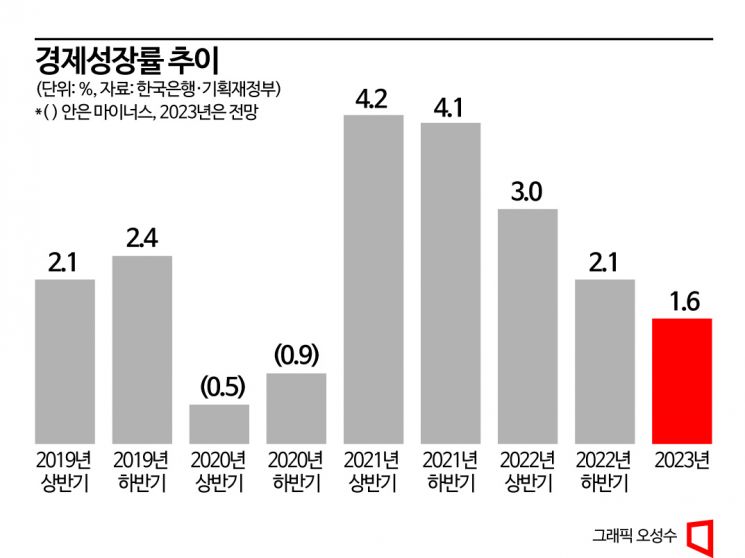 [2023경제정책]정부도 내년 1%대 성장 인정…한은·KDI보다 비관적