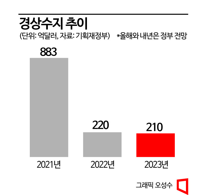[2023경제정책]정부도 내년 1%대 성장 인정…한은·KDI보다 비관적