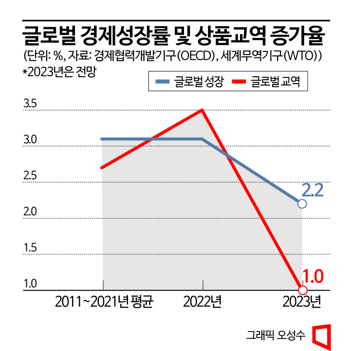 [2023경제정책]정부도 내년 1%대 성장 인정…한은·KDI보다 비관적