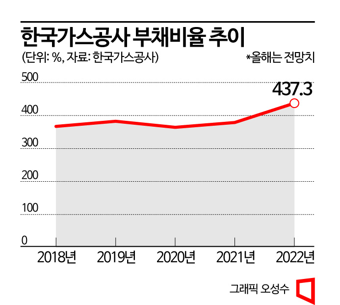 [2023경제정책]전기·가스료 내년 2배 인상…2026년 한전 적자 해소