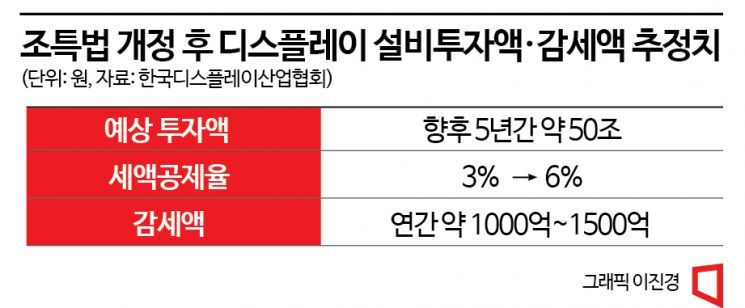 [2023경제정책]디스플레이 숙원 '조특법' 드디어 풀린다…연평균 1500억 감세