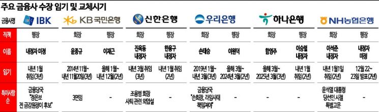 금감원장 "조용병 용퇴, 존경"…금융당국, 인사교체 연일 '관치'