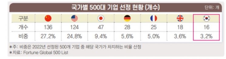 포춘 글로벌 500대 기업에 韓 16개에 불과…초라한 성적표
