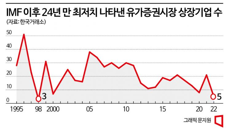 ‘R의 공포’에 코스피 새내기 외환위기 후 가장 적어