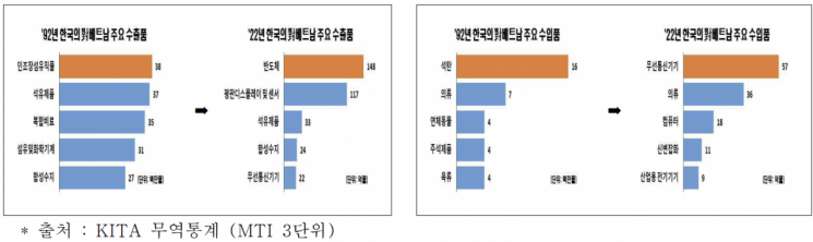 '수교 30주년' 베트남, 韓 최대 무역 흑자국 부상