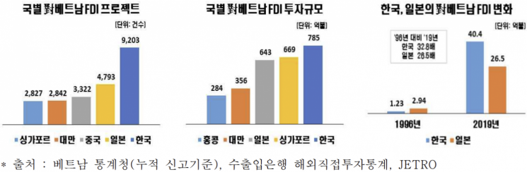 '수교 30주년' 베트남, 韓 최대 무역 흑자국 부상
