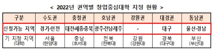 창업중심대학 3개 신규 모집