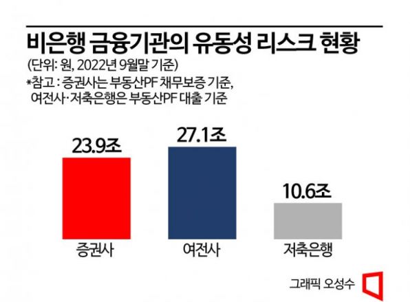 2금융권 부동산PF 총 62조원…유동성 리스크 우려