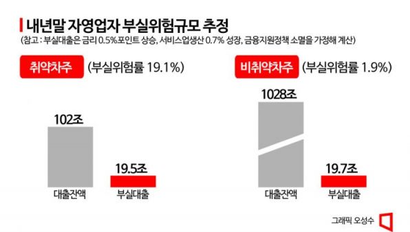 정부 금융지원 소멸시, 내년말 자영업자 부실 40조원 