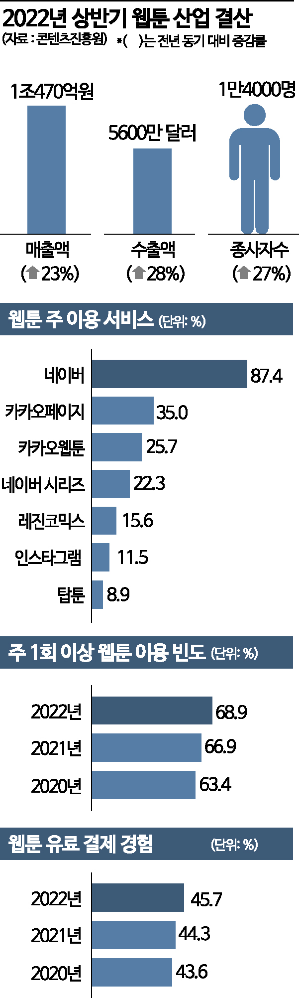 K-웹툰, 2022년 수출 1억불 고지 넘어선다