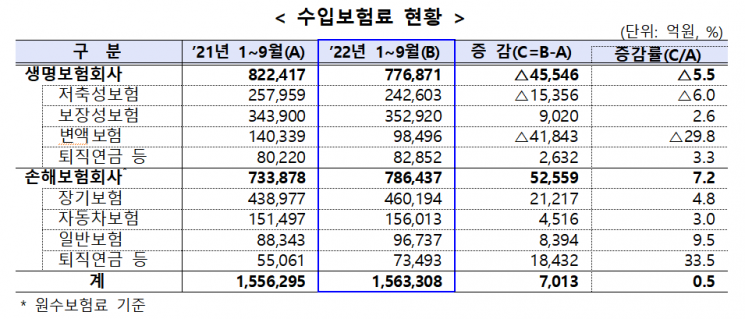보험사 3Q 누적 순익 7.7兆…손보사 웃고 생보사 울고