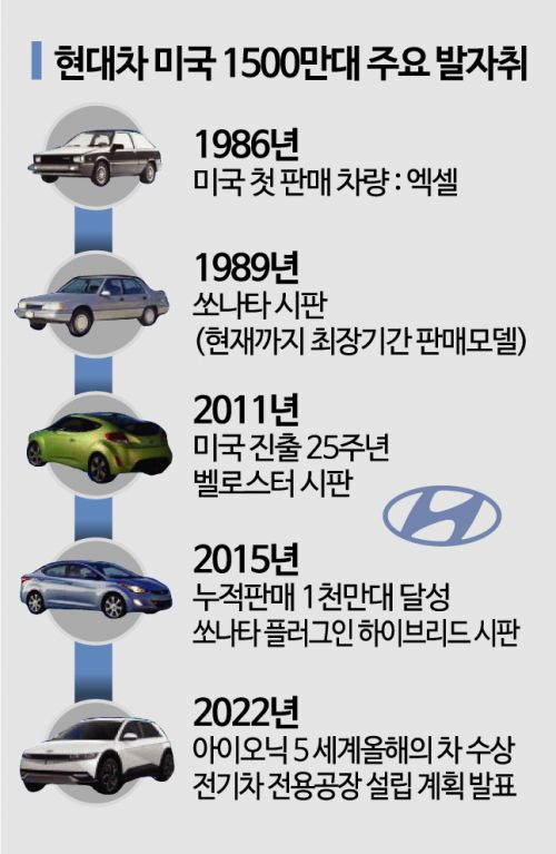 "우리차, 그렇게 안 빠르다"던 현대차, 美서 일냈다