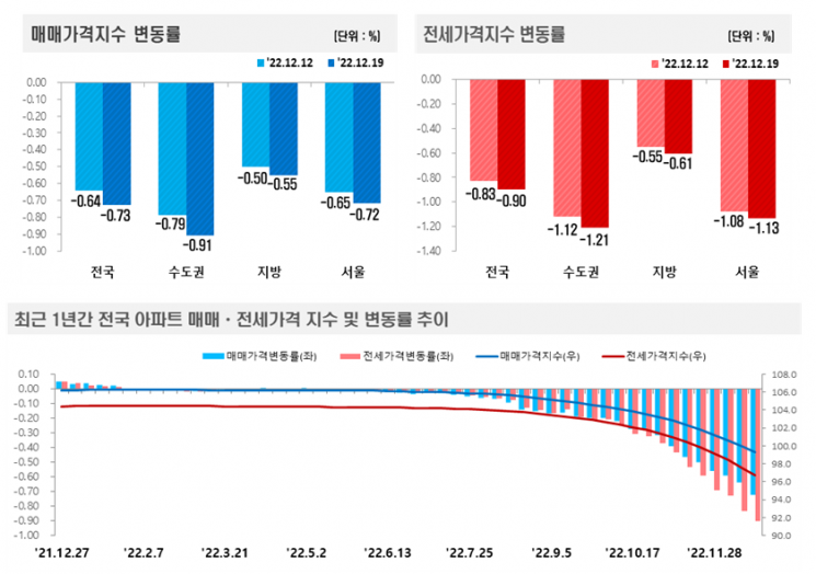 서울아파트값, 30주 연속 하락…또 역대 최대 낙폭