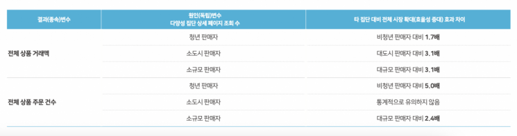 네이버 '55만 스마트스토어', 이커머스 생태계 성장 촉진