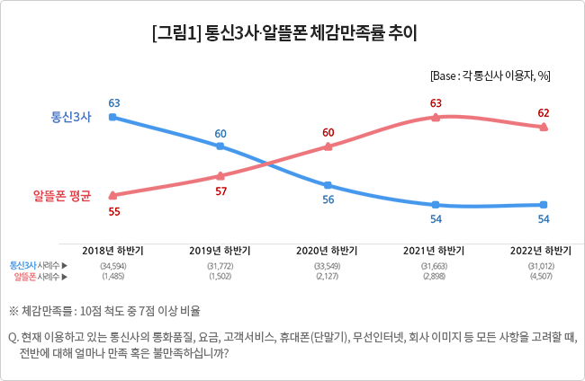 통신 3사·알뜰폰 체감 만족률 추이. 그래픽=컨슈머인사이트