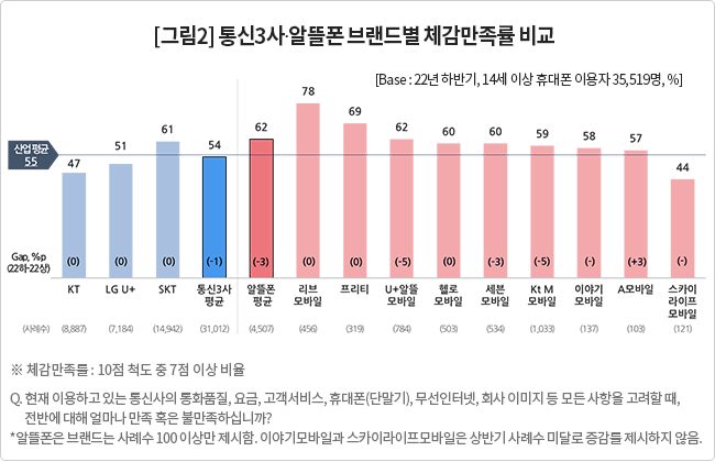 알뜰폰 이용자 만족도, 통신 3사보다 높다…KB리브엠 1위