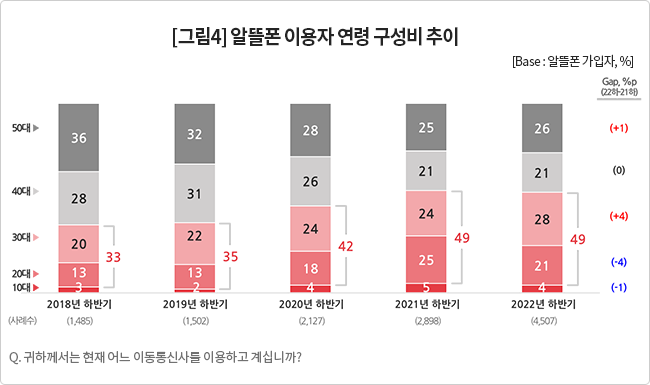 알뜰폰 이용자 연령 구성비 추이. 그래픽=컨슈머인사이트