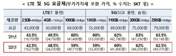 알뜰폰 데이터 도매대가 20% 인하…경쟁력 제고