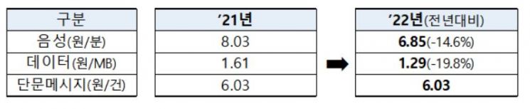 알뜰폰 데이터 도매대가 20% 인하…경쟁력 제고