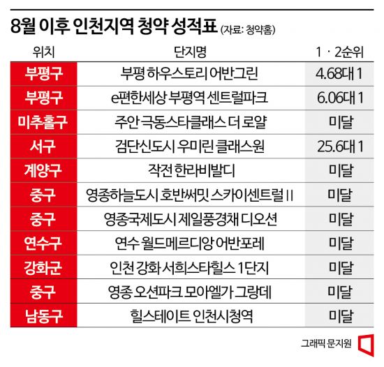 "인천 청약한파 매섭네"…최근 분양된 7건 모두 '미달'