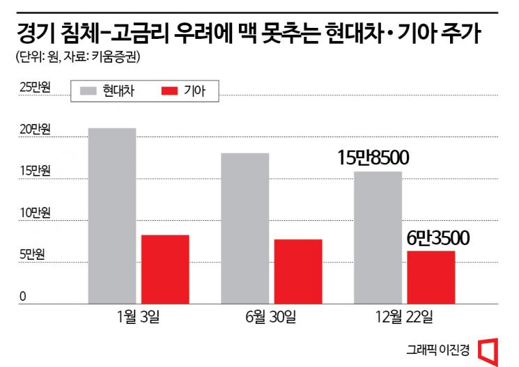 IRA보다 경기가 더 걱정 … 후진하는 현대차·기아 주가 