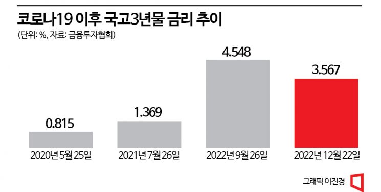 금리 인상 멈춰도 저금리 기조로 회귀 어렵다