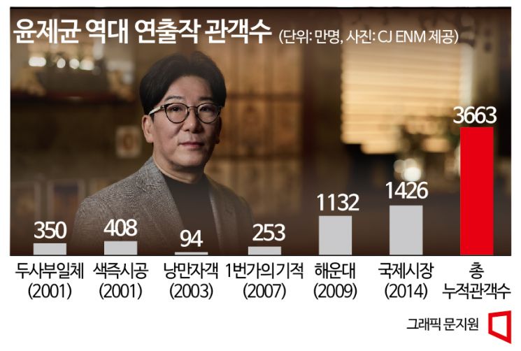 [인터뷰]아바타2에 맞서는 '영웅'…윤제균 도전