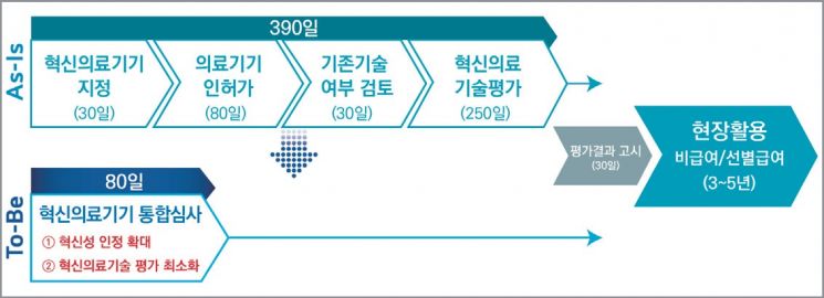 복잡한 심사 한 번에…390일→80일 줄인 '혁신의료기기 통합심사' 