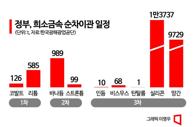 '코발트·리튬' K배터리 핵심광물 관리 단일화…2027년 90일치 비축