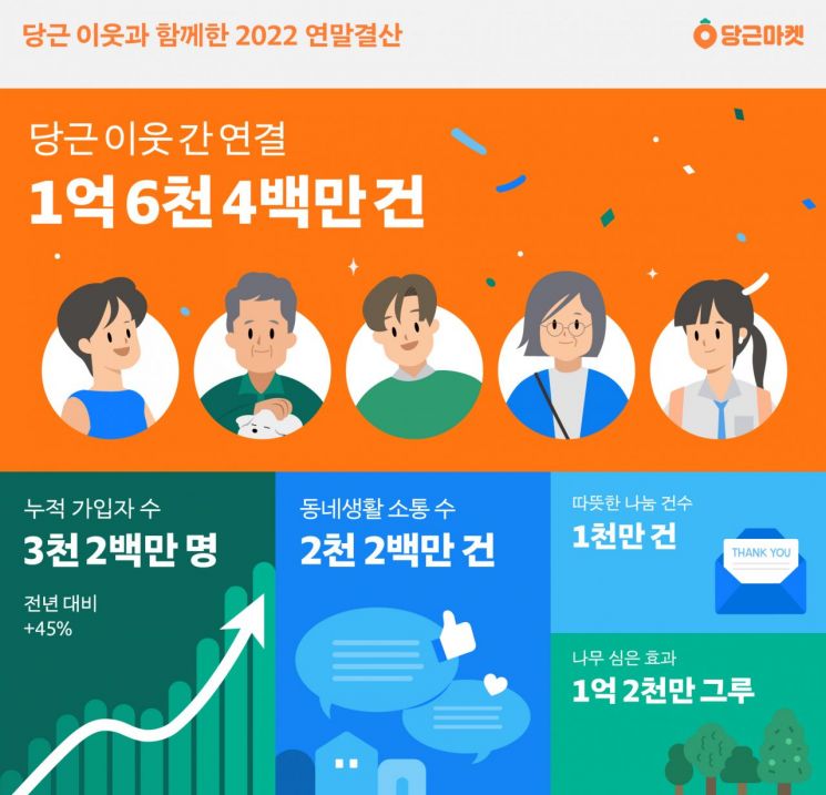 당근마켓, 올해 중고거래 1억6400만건 연결