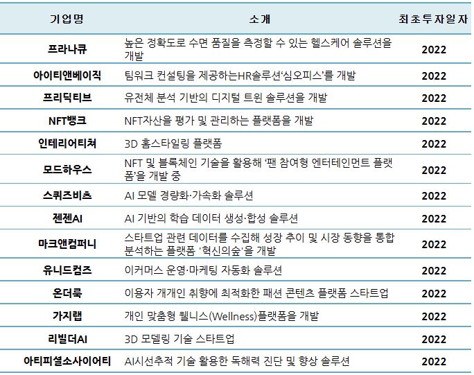 2022년 네이버 D2SF 신규 투자 스타트업 목록.