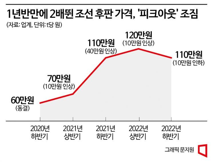 '후판가 피크아웃'에 웃는 조선업…내년 턴어라운드 앞당긴다