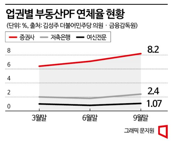 증권사 부동산PF 연체률 6.4%→8.2% 상승